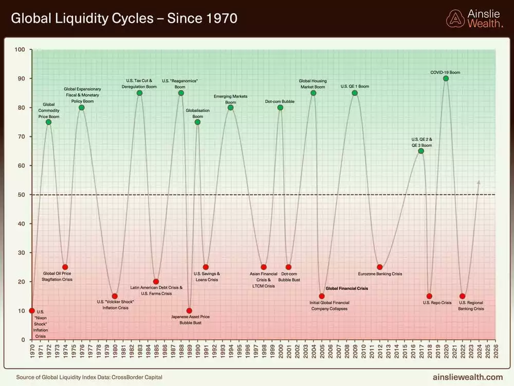 Global Liquidity Cycles - Since 1970 Global Liquidity Cycles - Since 1970